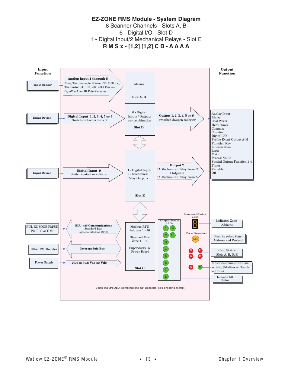 Watlow ez-zone, Rms module, Chapter 1 overview | Watlow EZ-ZONE RM-Scanner-Modul User Manual | Page 16 / 140