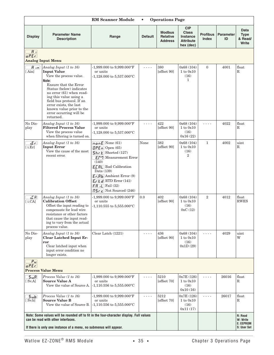 Analog input menu, Process value menu, Analog input menu process value menu | Watlow EZ-ZONE RM-Scanner-Modul User Manual | Page 38 / 140
