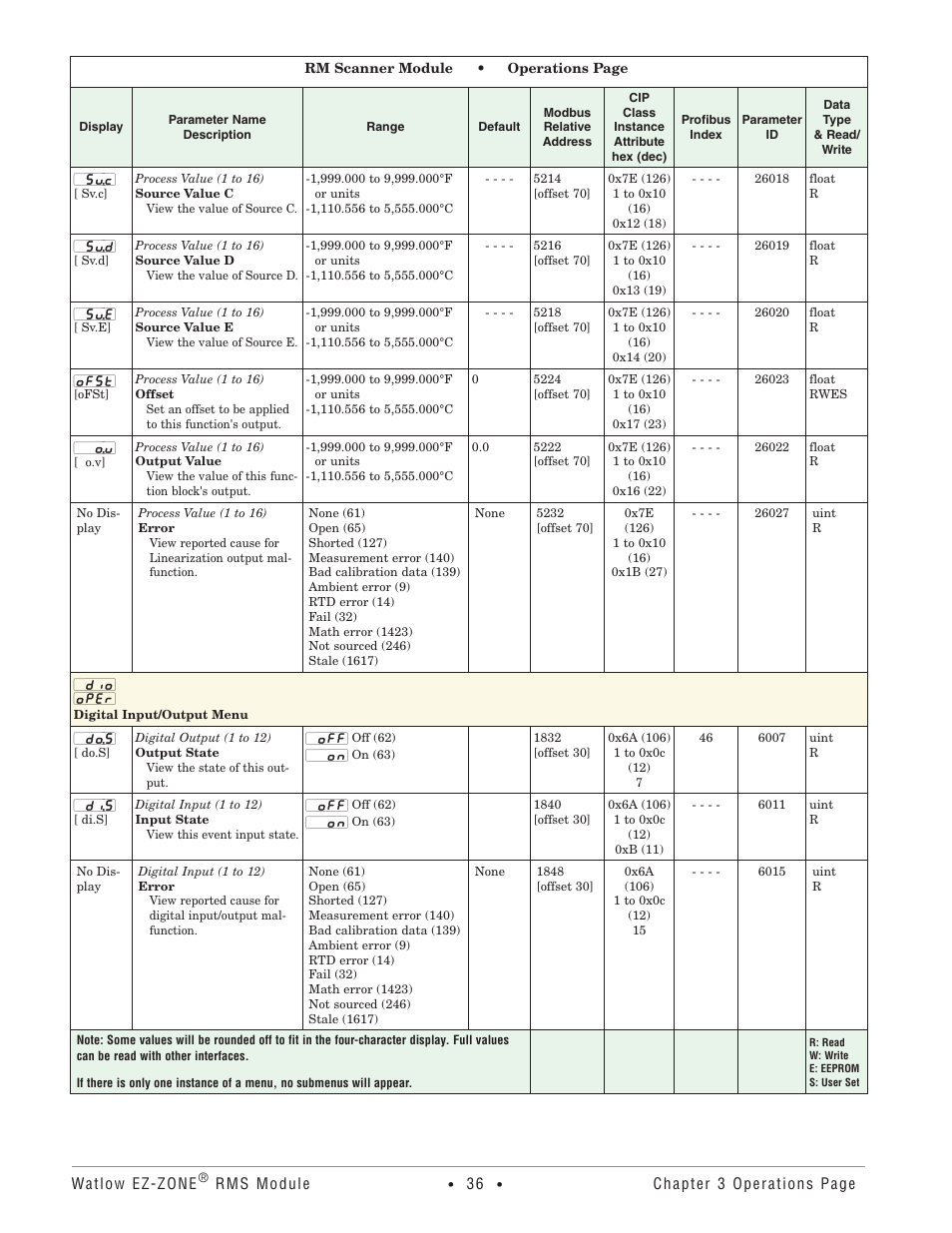 Digital input/output menu | Watlow EZ-ZONE RM-Scanner-Modul User Manual | Page 39 / 140