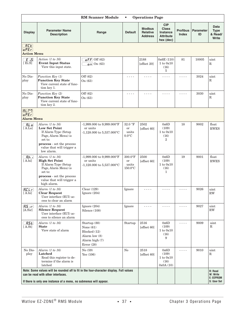 Action menu, Alarm menu, Action menu alarm menu | Watlow EZ-ZONE RM-Scanner-Modul User Manual | Page 40 / 140