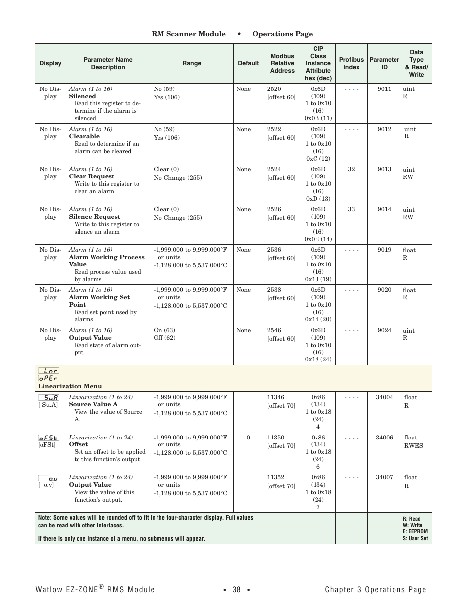 Linearization menu | Watlow EZ-ZONE RM-Scanner-Modul User Manual | Page 41 / 140