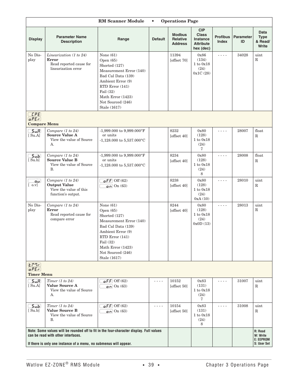 Compare menu, Timer menu, Compare menu timer menu | Watlow EZ-ZONE RM-Scanner-Modul User Manual | Page 42 / 140