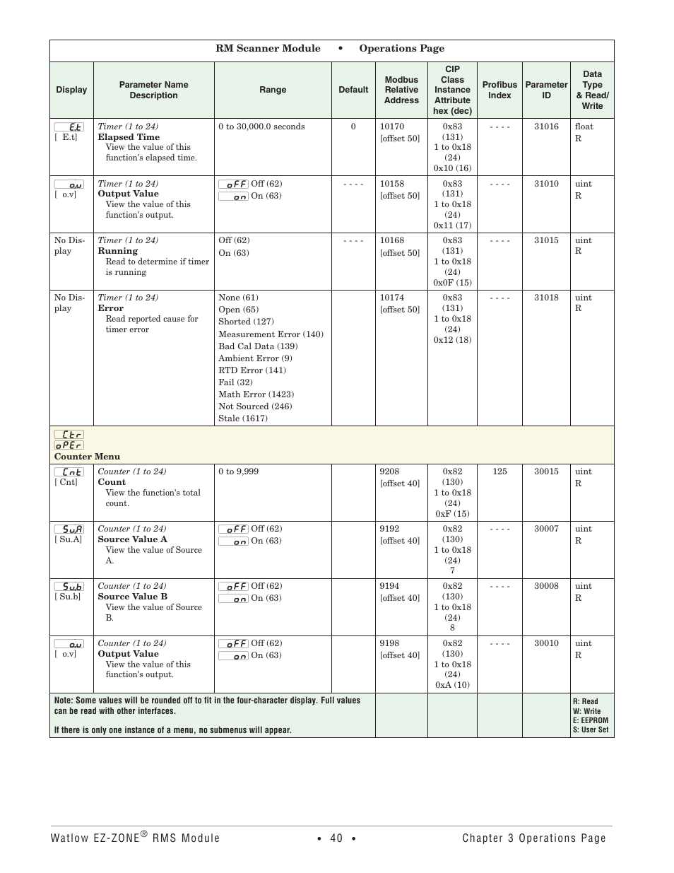Counter menu | Watlow EZ-ZONE RM-Scanner-Modul User Manual | Page 43 / 140
