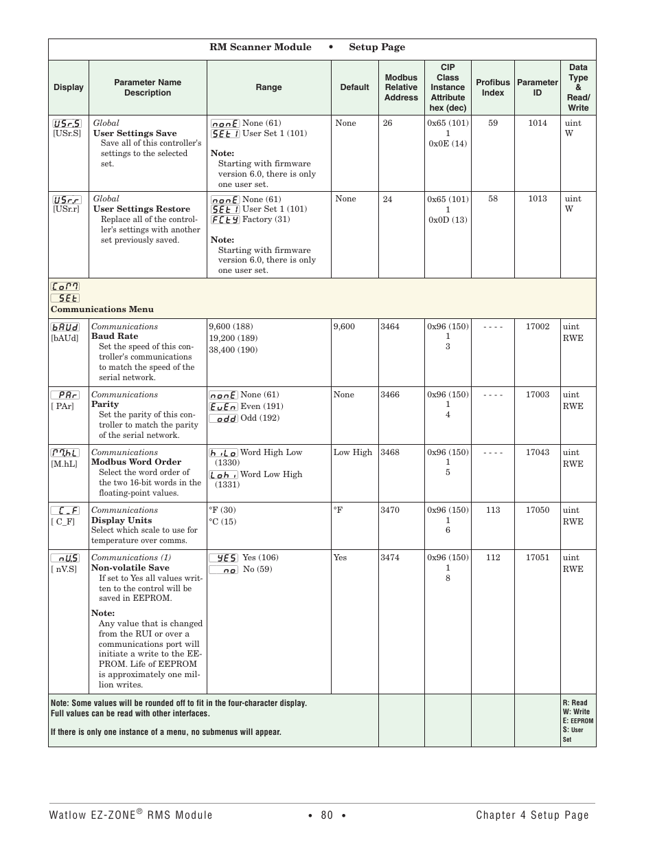 Communications menu | Watlow EZ-ZONE RM-Scanner-Modul User Manual | Page 83 / 140