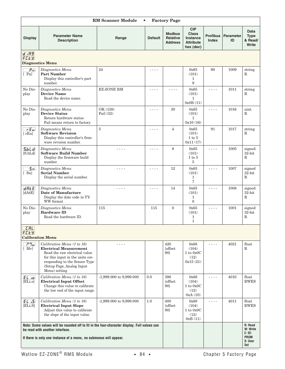 Diagnostics menu, Calibration menu, Diagnostics menu calibration menu | Watlow EZ-ZONE RM-Scanner-Modul User Manual | Page 87 / 140