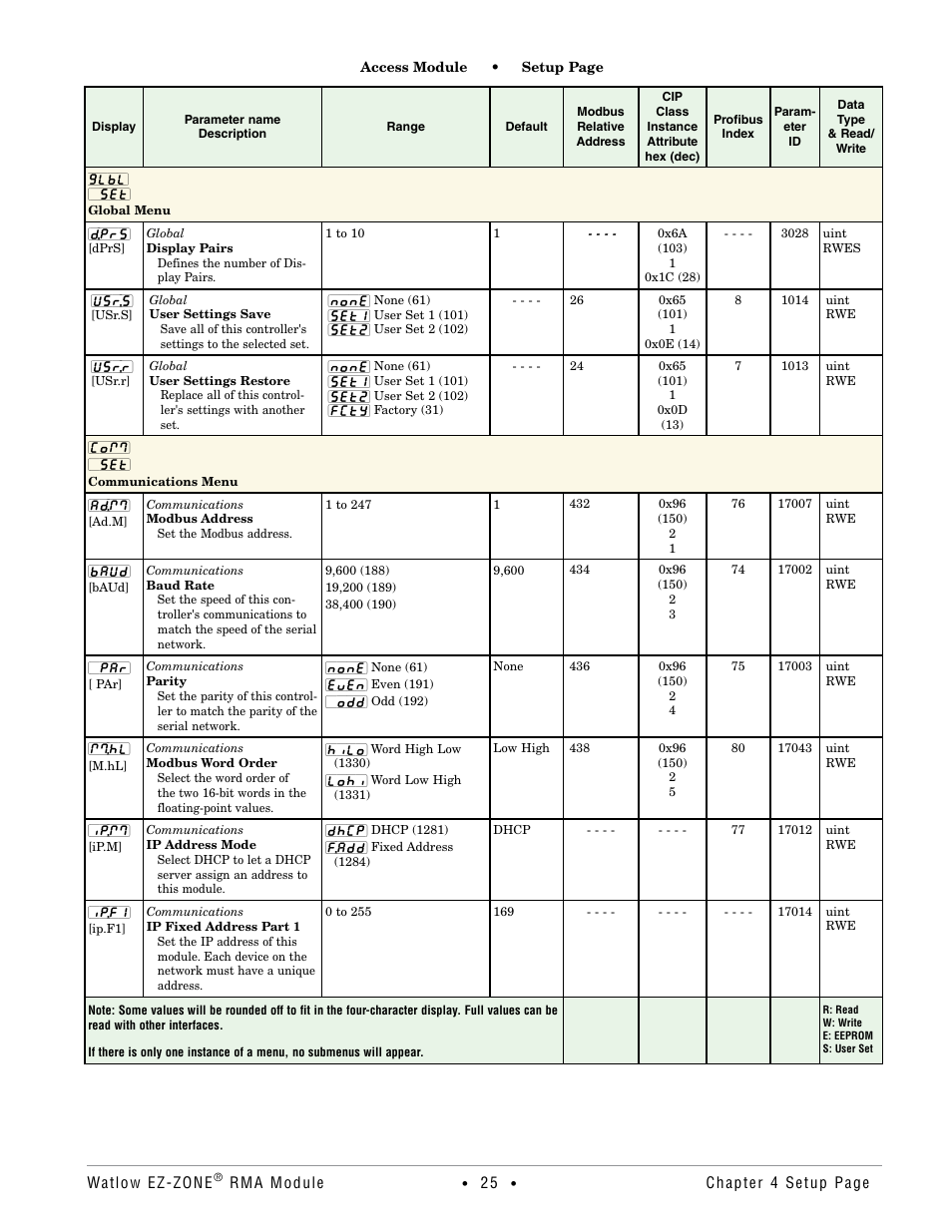 Global menu, Communications menu, Global menu communications menu | Watlow EZ-ZONE RMA Modul User Manual | Page 28 / 79