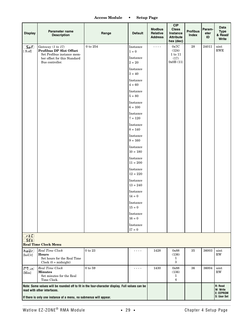 Real time clock menu | Watlow EZ-ZONE RMA Modul User Manual | Page 32 / 79