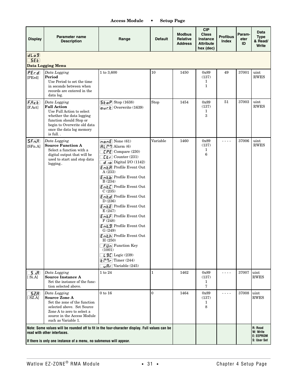 Data logging menu | Watlow EZ-ZONE RMA Modul User Manual | Page 34 / 79