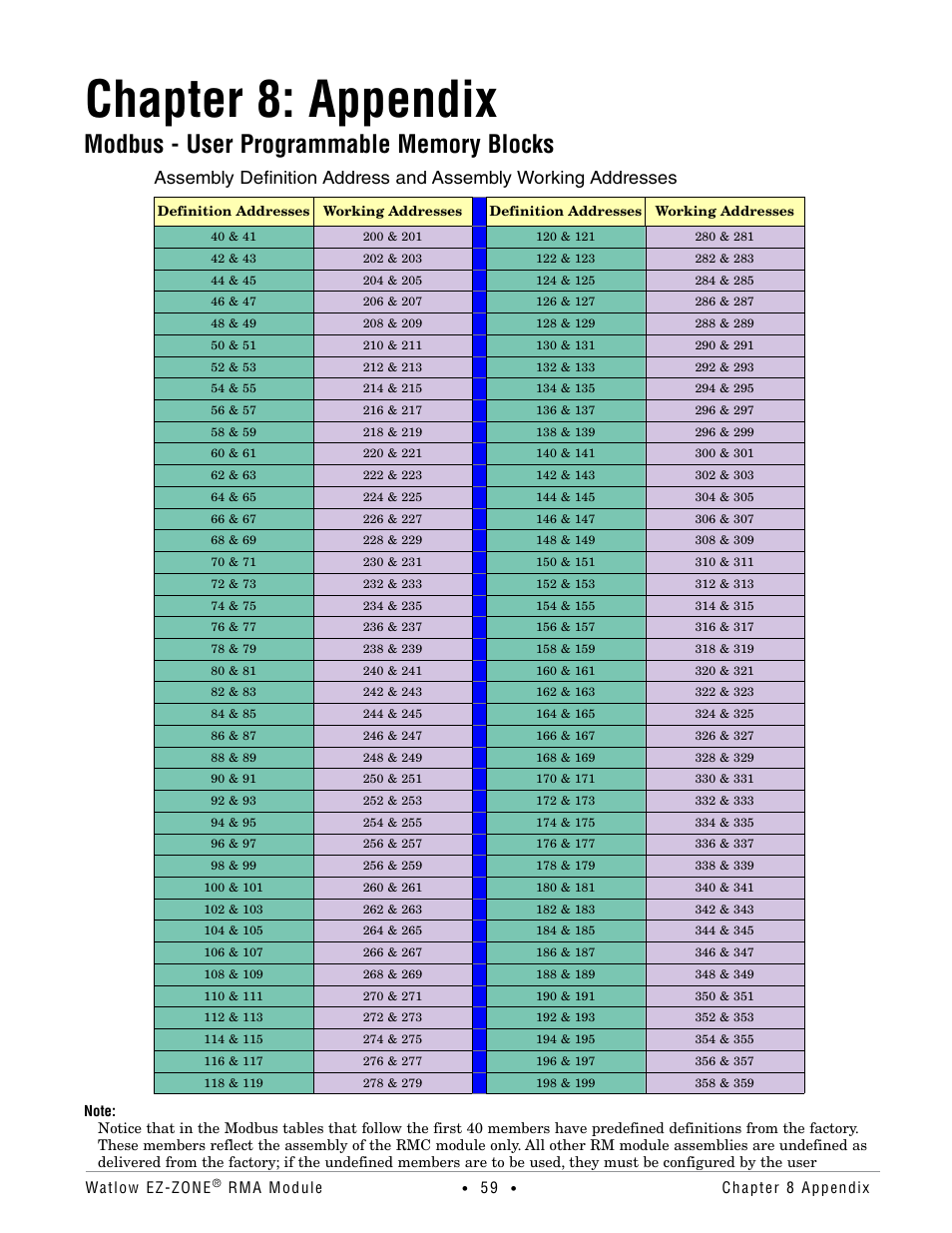 Chapter 8: appendix, Modbus - user programmable memory blocks | Watlow EZ-ZONE RMA Modul User Manual | Page 62 / 79