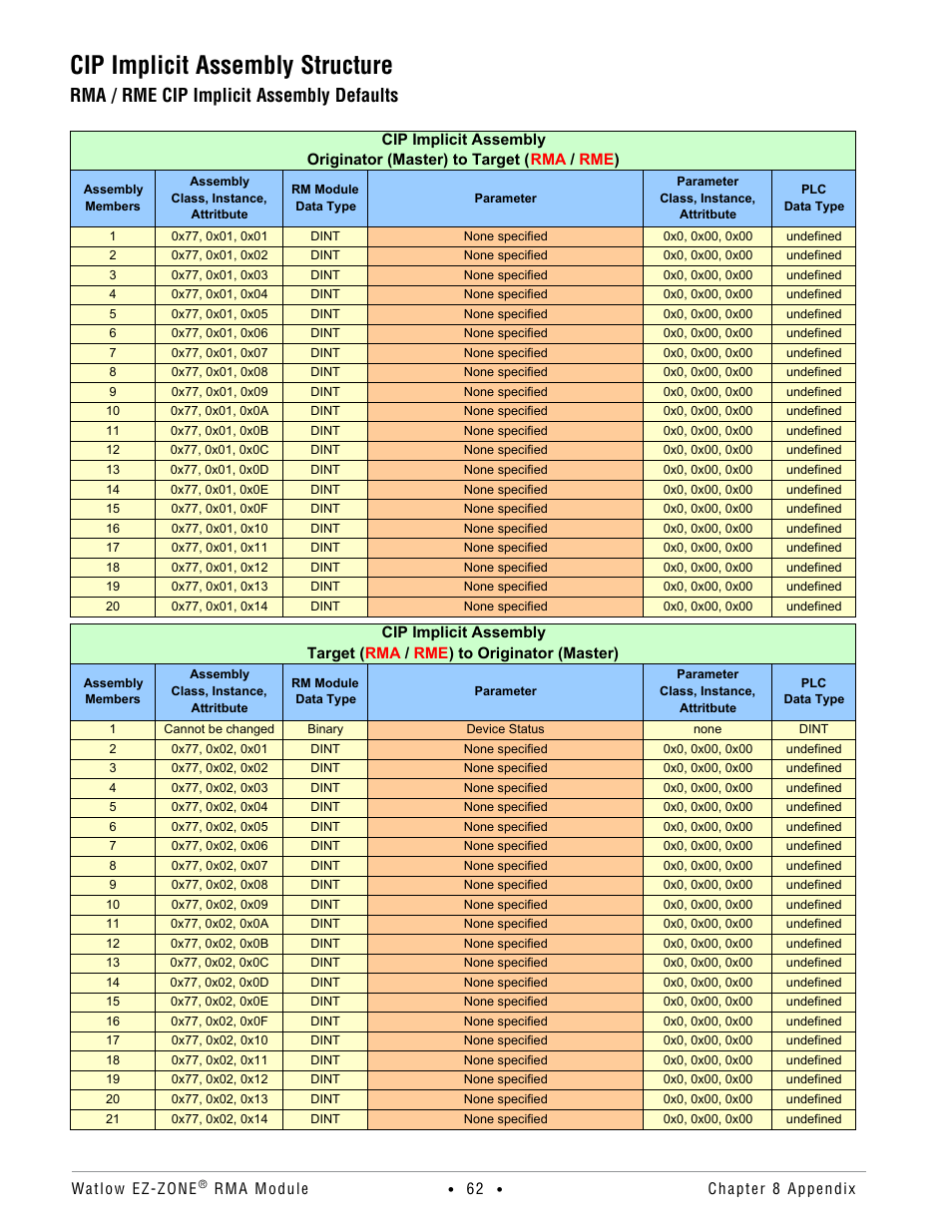 Cip implicit assembly structure, Cip im, Plicit assemblies | Implicit assemblies, Cip implicit assemblies, Rma / rme cip implicit assembly defaults | Watlow EZ-ZONE RMA Modul User Manual | Page 65 / 79