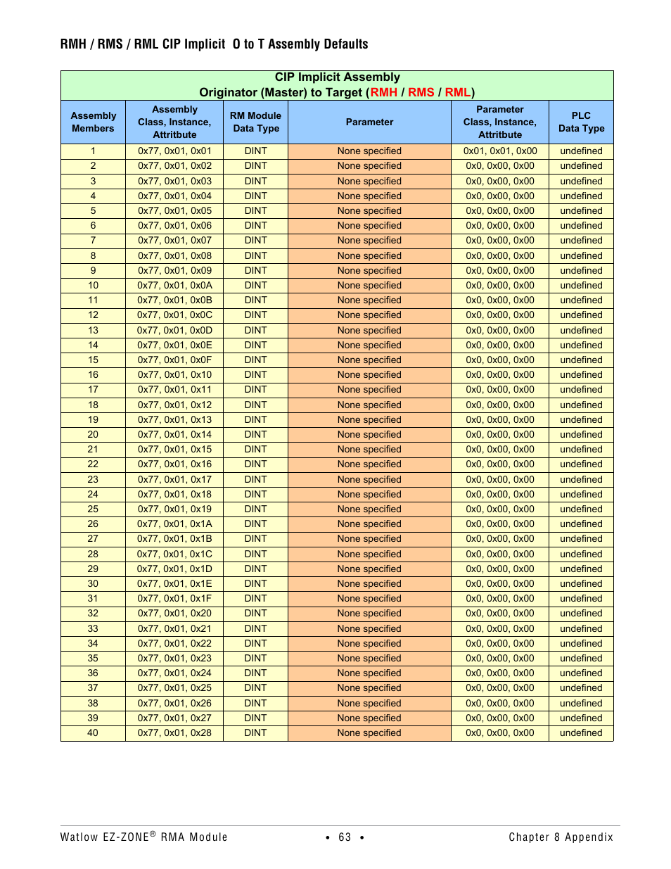Watlow EZ-ZONE RMA Modul User Manual | Page 66 / 79