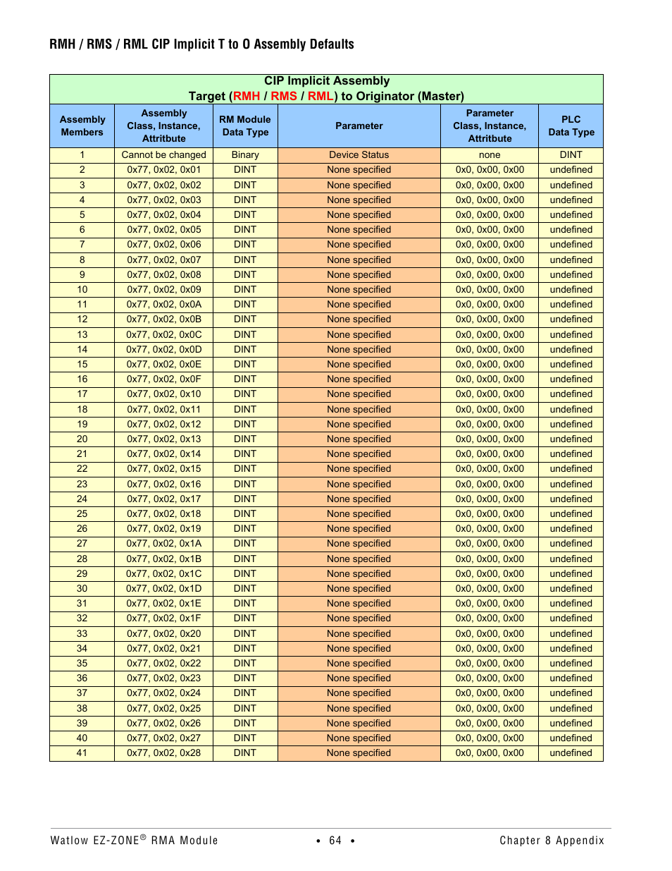 Watlow EZ-ZONE RMA Modul User Manual | Page 67 / 79
