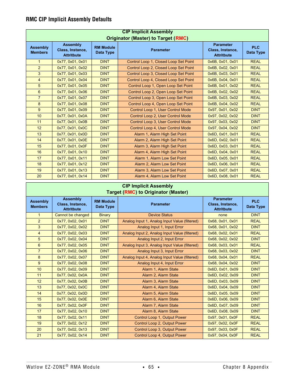 Rmc cip implicit assembly defaults | Watlow EZ-ZONE RMA Modul User Manual | Page 68 / 79