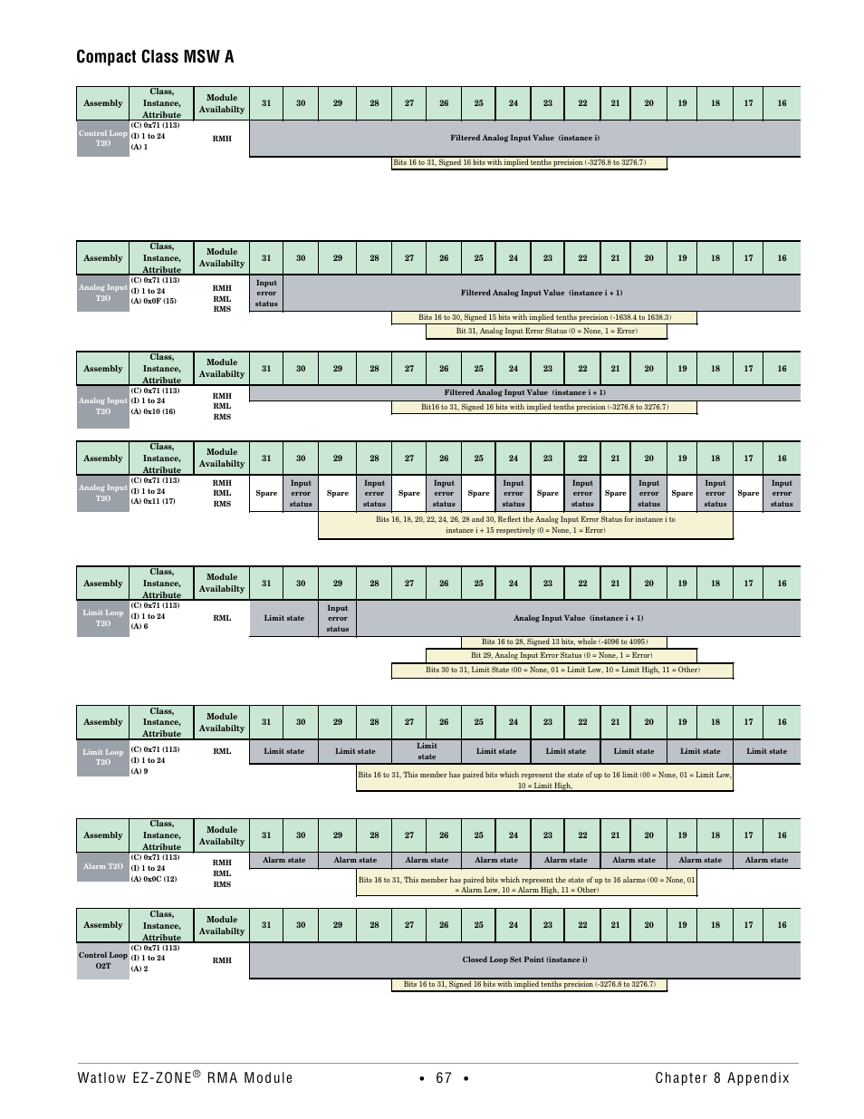 Compact class msw a, Watlow ez-zone, Rma module | Chapter 8 appendix | Watlow EZ-ZONE RMA Modul User Manual | Page 70 / 79