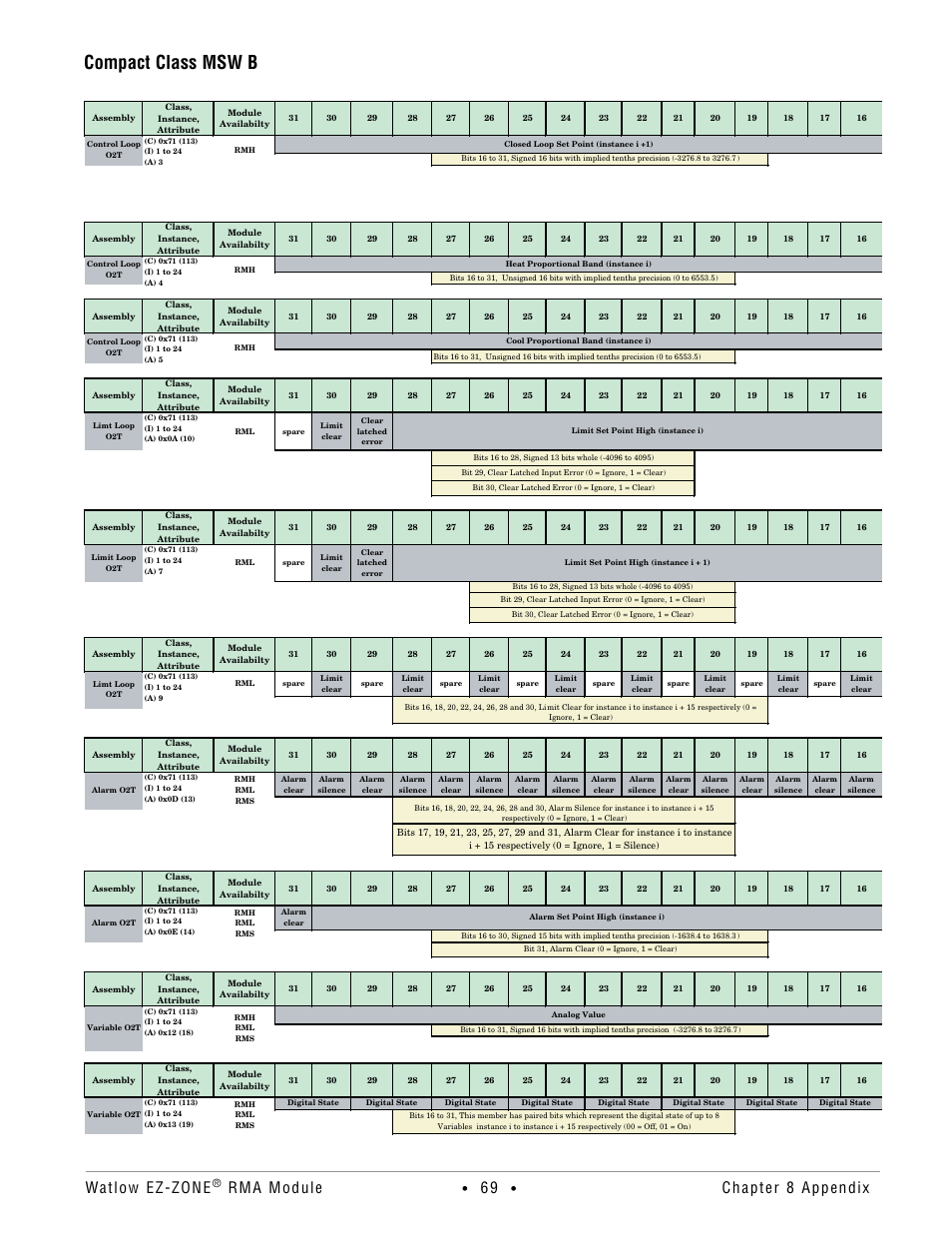 Compact class msw b, Watlow ez-zone, Rma module | Chapter 8 appendix | Watlow EZ-ZONE RMA Modul User Manual | Page 72 / 79