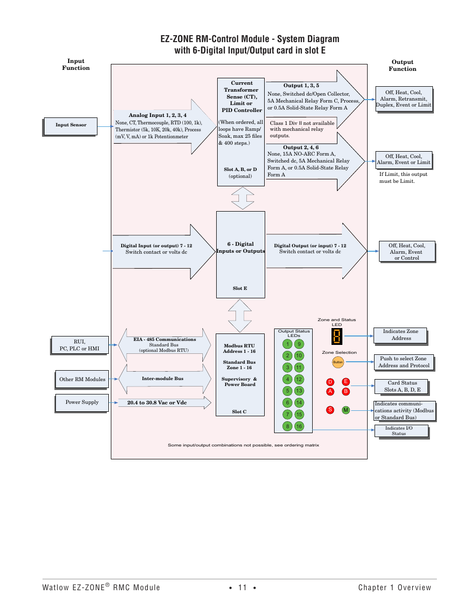 Watlow ez-zone, Rmc module, Chapter 1 overview | Watlow EZ-ZONE RMC User Manual | Page 14 / 236