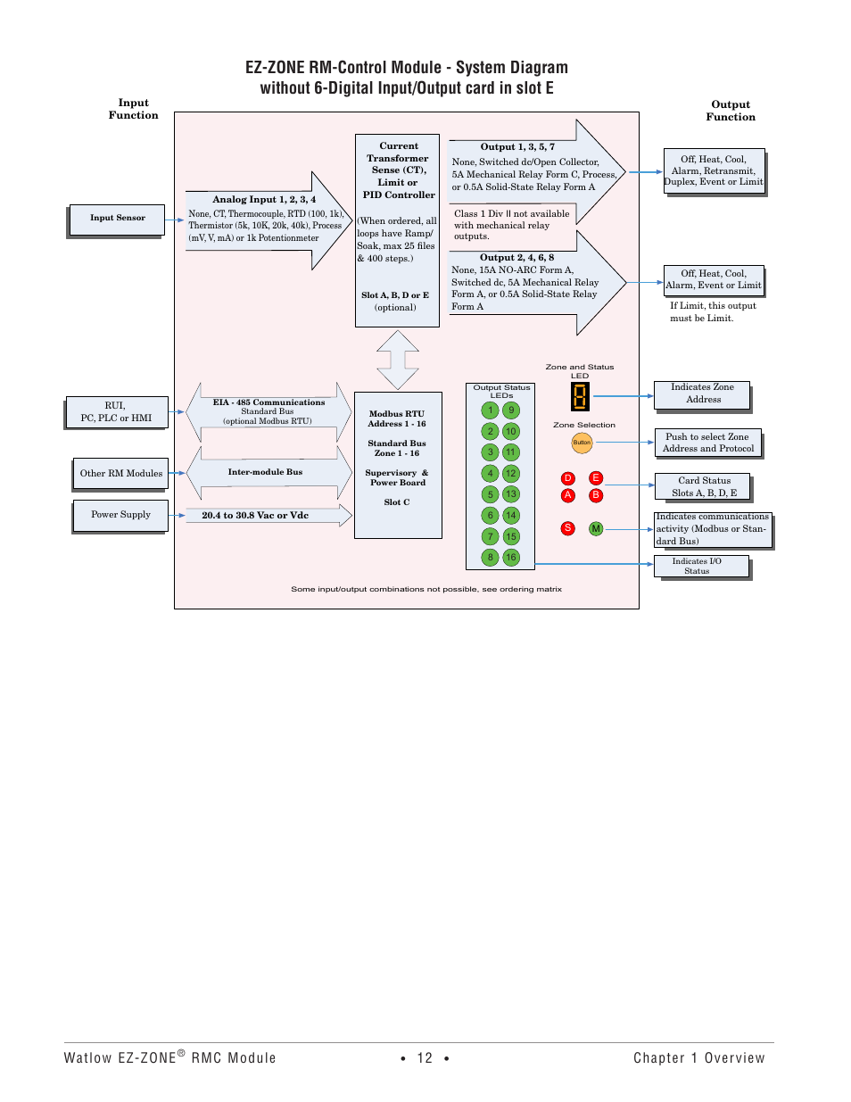 Watlow ez-zone, Rmc module, Chapter 1 overview | Watlow EZ-ZONE RMC User Manual | Page 15 / 236