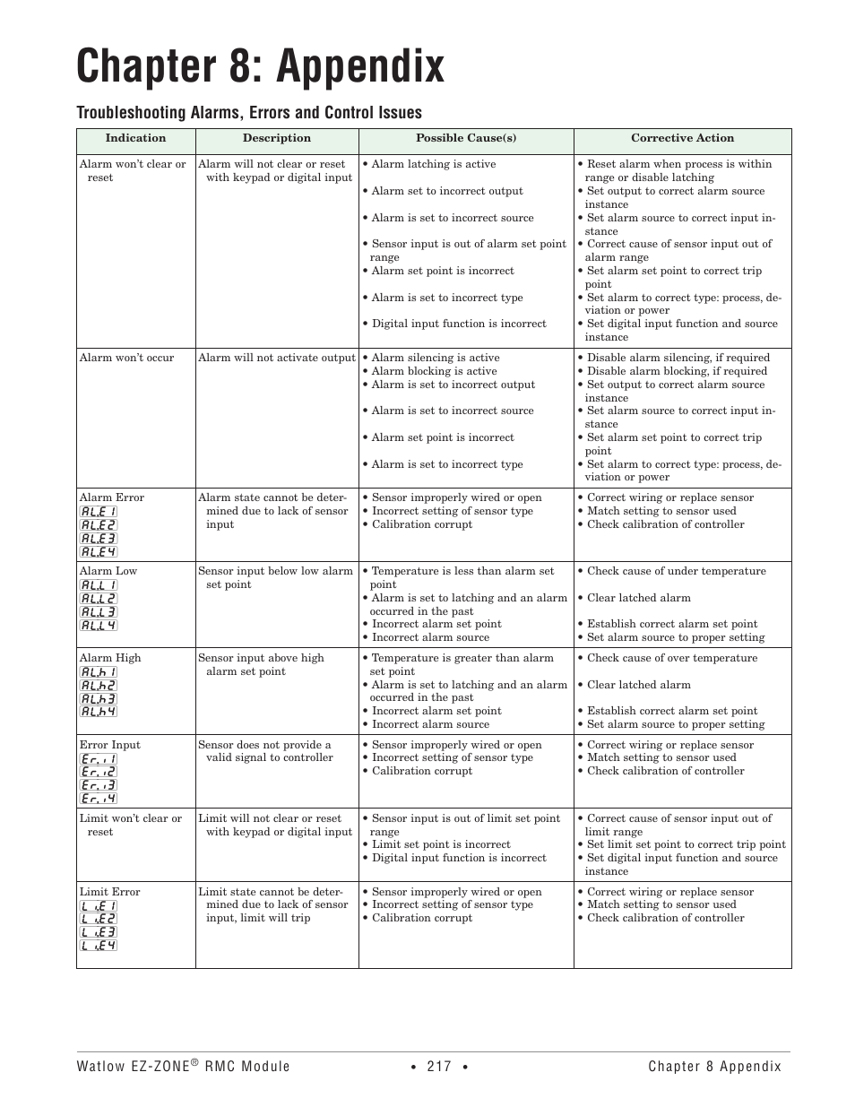Chapter 8: appendix, Troubleshooting alarms, errors and control issues | Watlow EZ-ZONE RMC User Manual | Page 220 / 236