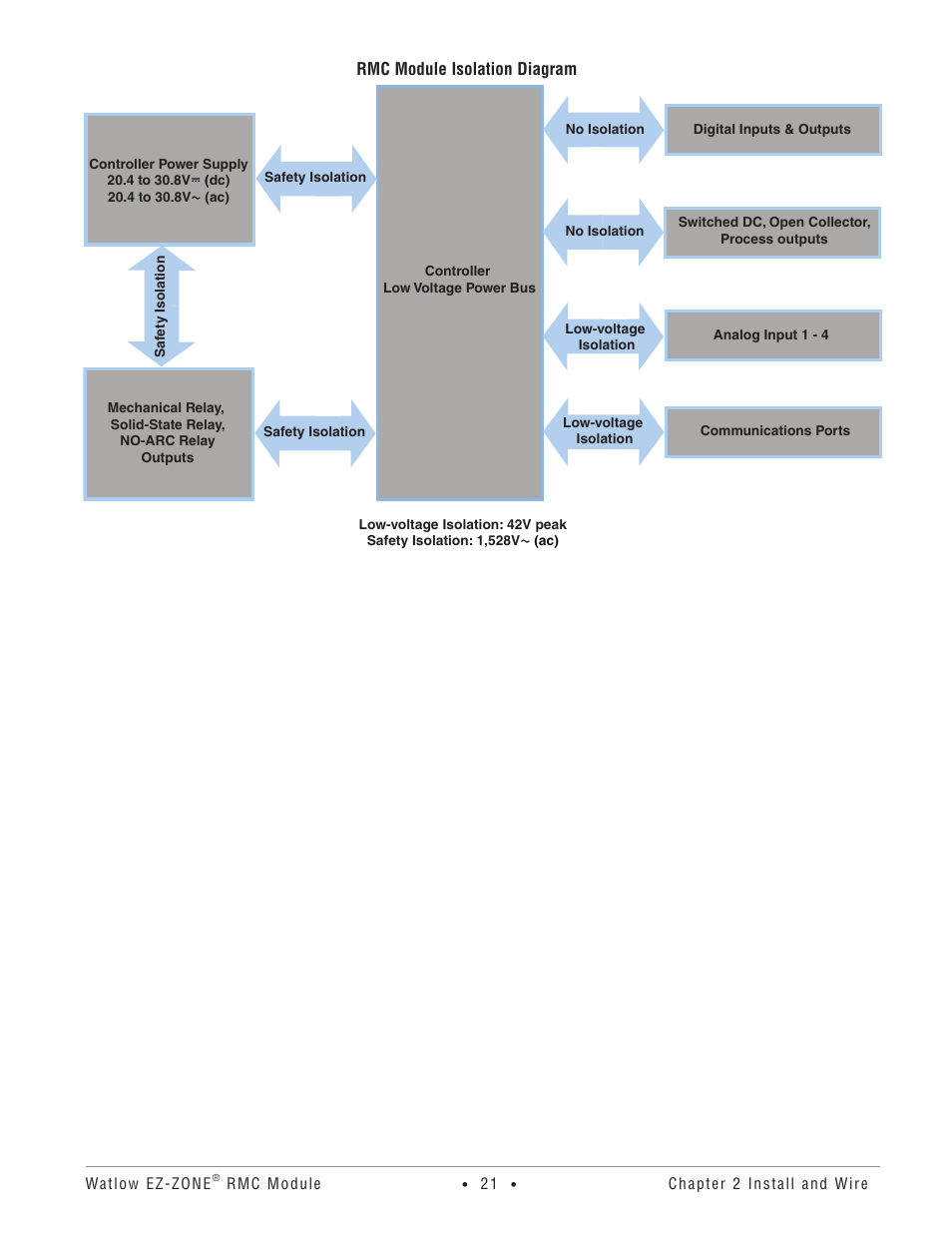 Rmc module isolation diagram | Watlow EZ-ZONE RMC User Manual | Page 24 / 236