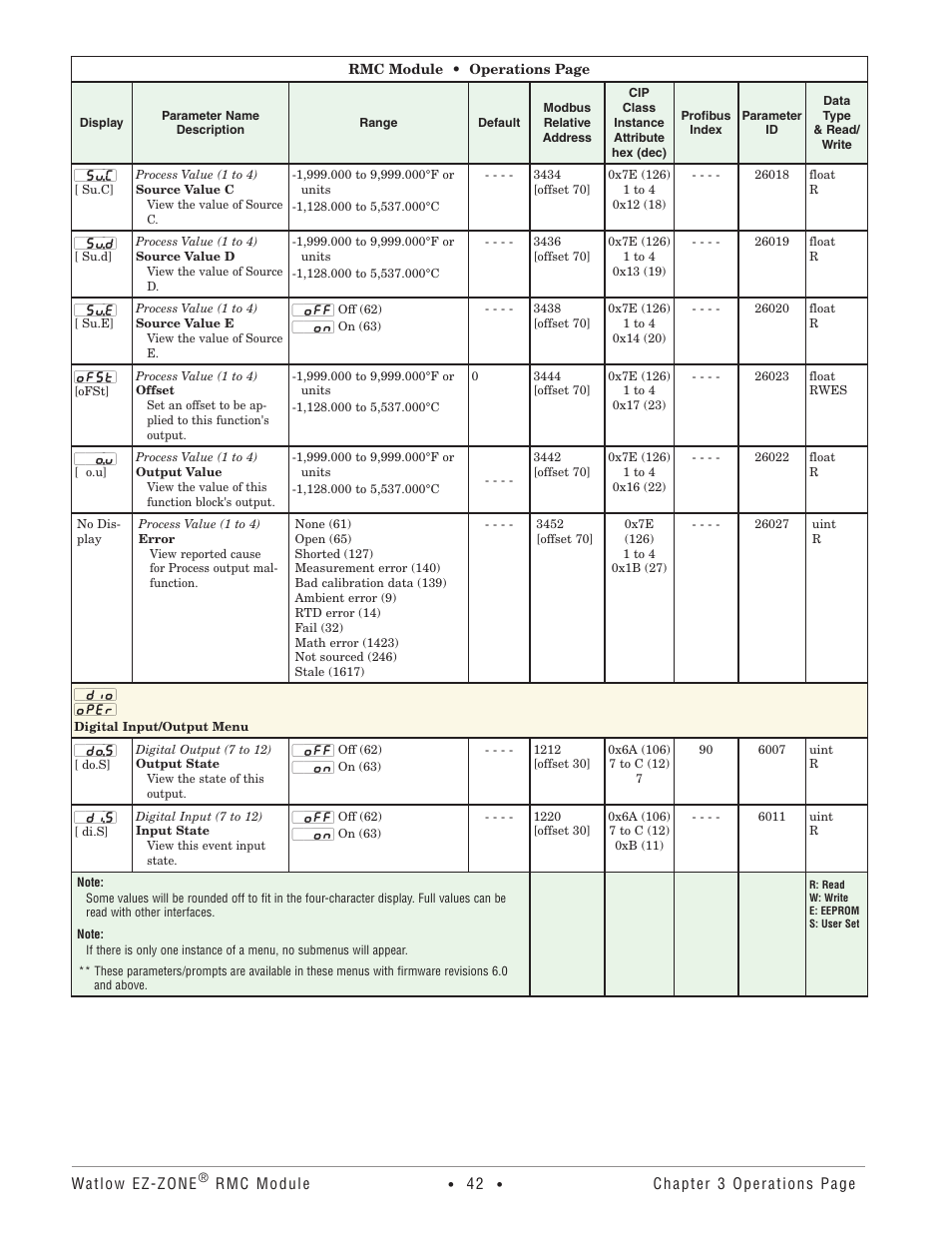 Digital input/output menu | Watlow EZ-ZONE RMC User Manual | Page 45 / 236