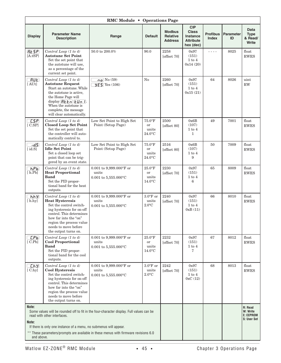 Watlow EZ-ZONE RMC User Manual | Page 48 / 236