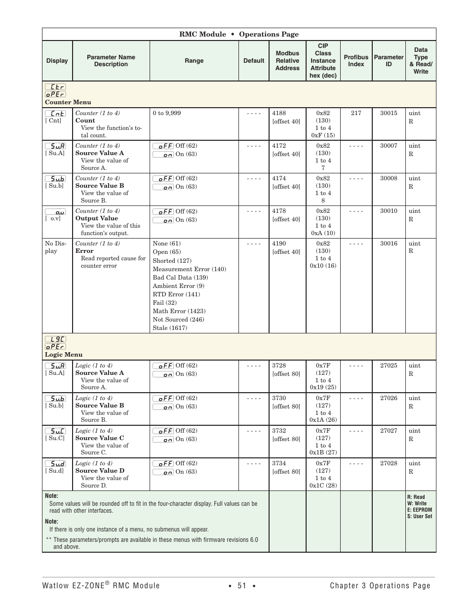 Counter menu, Logic menu, Counter menu logic menu | Watlow EZ-ZONE RMC User Manual | Page 54 / 236