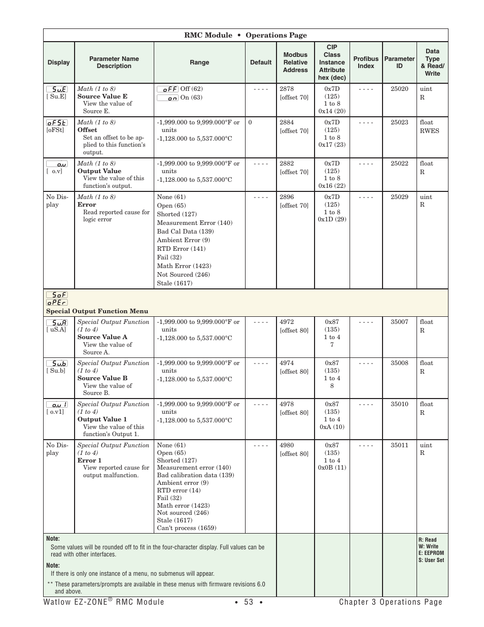 Special output function menu | Watlow EZ-ZONE RMC User Manual | Page 56 / 236