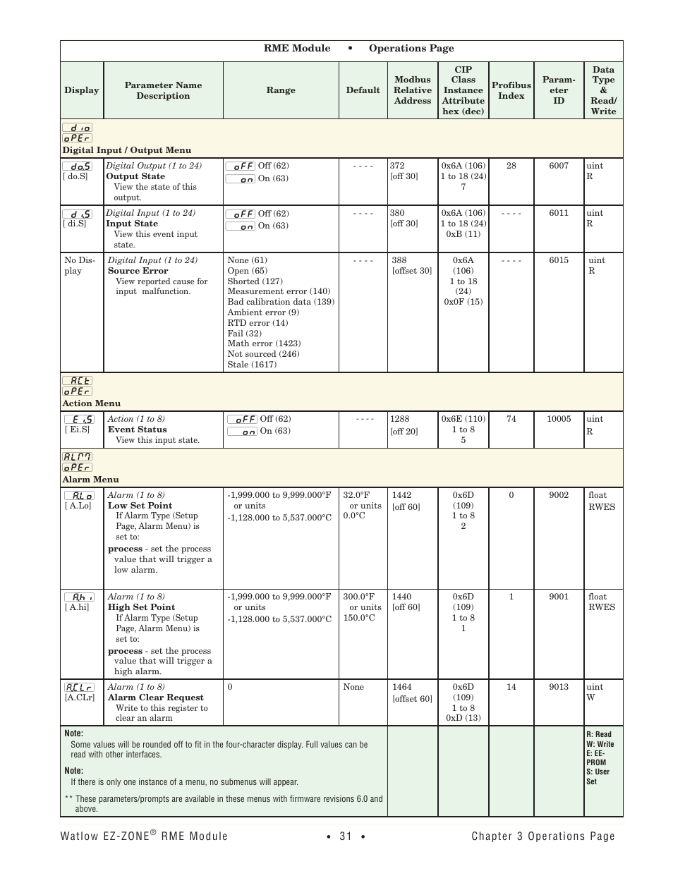Digital input / output menu, Action menu, Alarm menu | Digital input / output menu action menu alarm menu | Watlow EZ-ZONE RME User Manual | Page 34 / 124