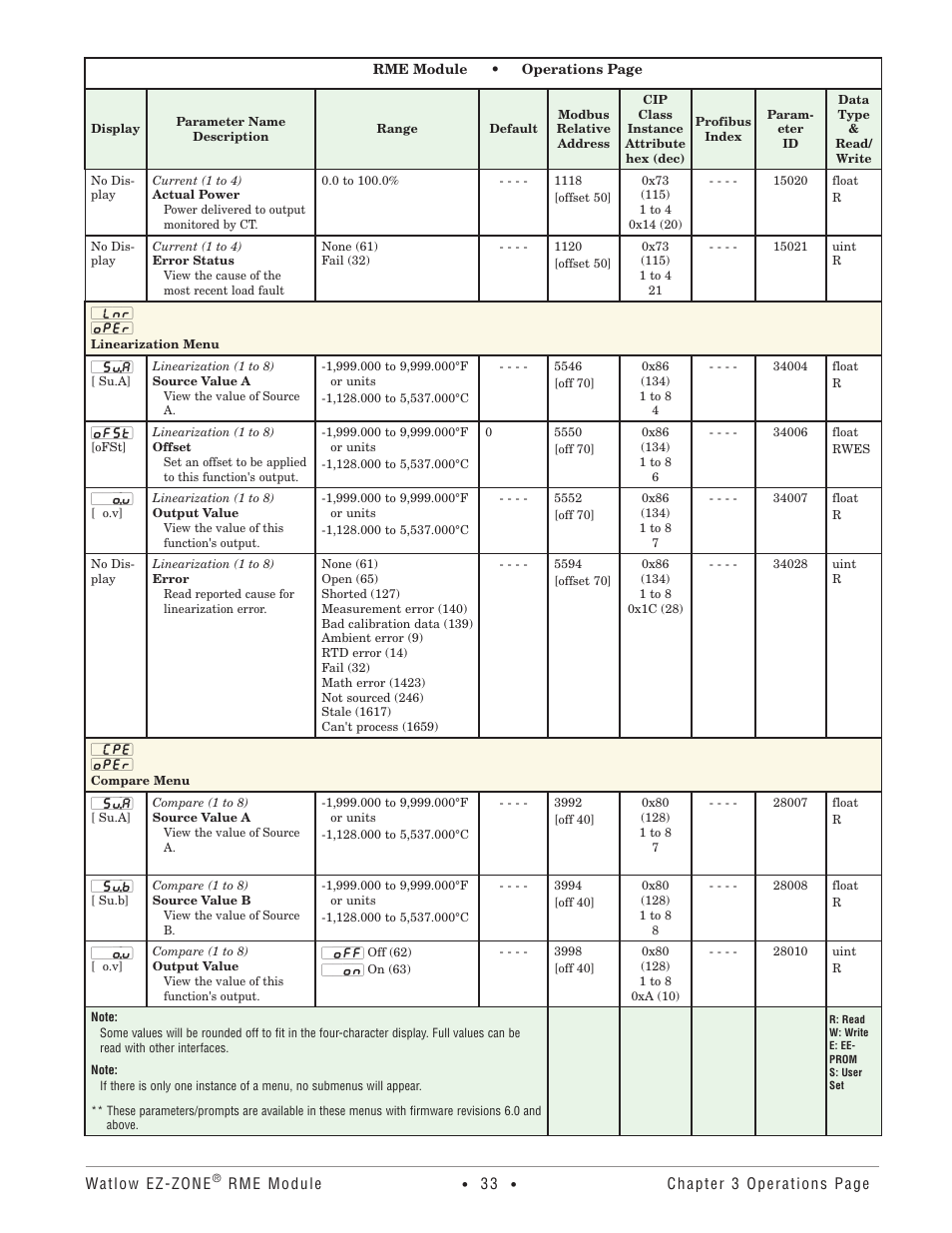 Linearization menu, Compare menu, Linearization menu compare menu | Watlow EZ-ZONE RME User Manual | Page 36 / 124