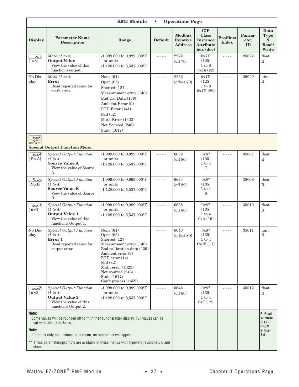 Special output function menu | Watlow EZ-ZONE RME User Manual | Page 40 / 124