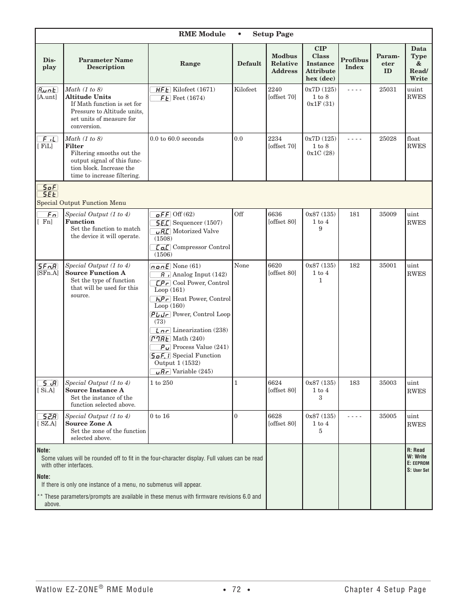 Special output function menu | Watlow EZ-ZONE RME User Manual | Page 75 / 124