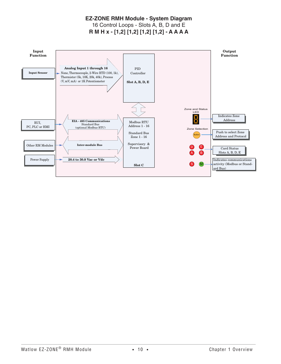 Watlow ez-zone, Rmh module, Chapter 1 overview | Watlow EZ-ZONE RMH User Manual | Page 13 / 161