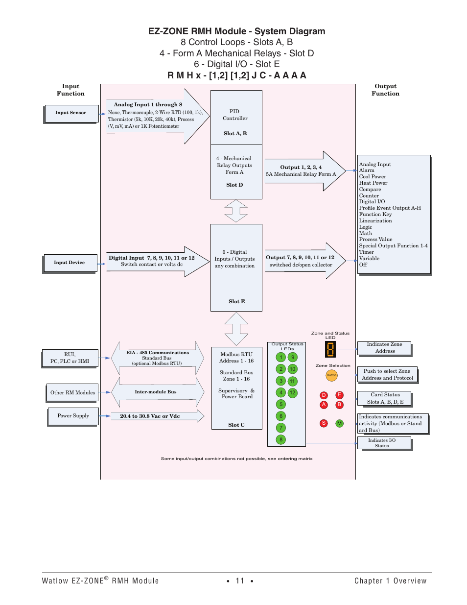 Watlow ez-zone, Rmh module, Chapter 1 overview | Watlow EZ-ZONE RMH User Manual | Page 14 / 161