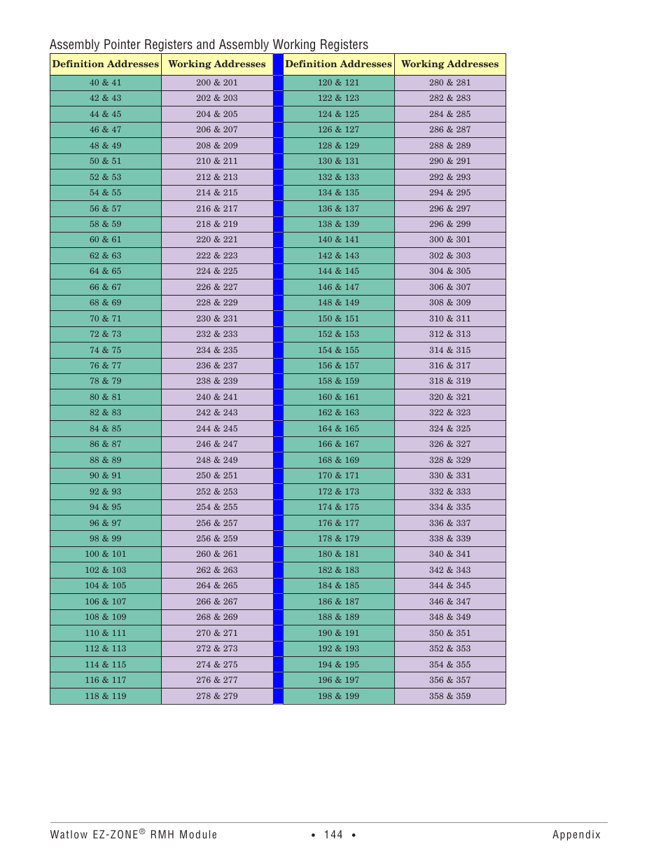 Watlow EZ-ZONE RMH User Manual | Page 147 / 161