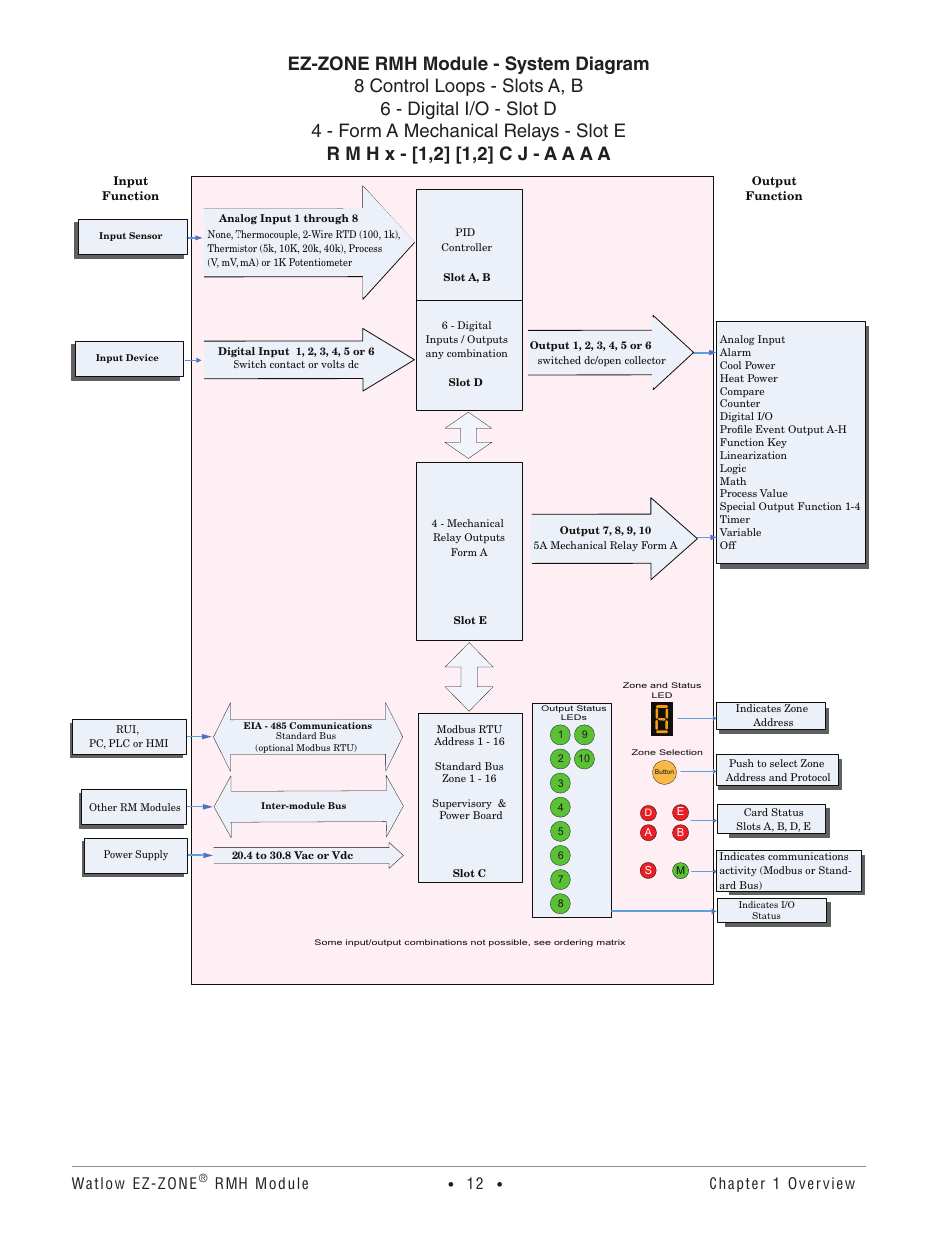 Watlow ez-zone, Rmh module, Chapter 1 overview | Watlow EZ-ZONE RMH User Manual | Page 15 / 161