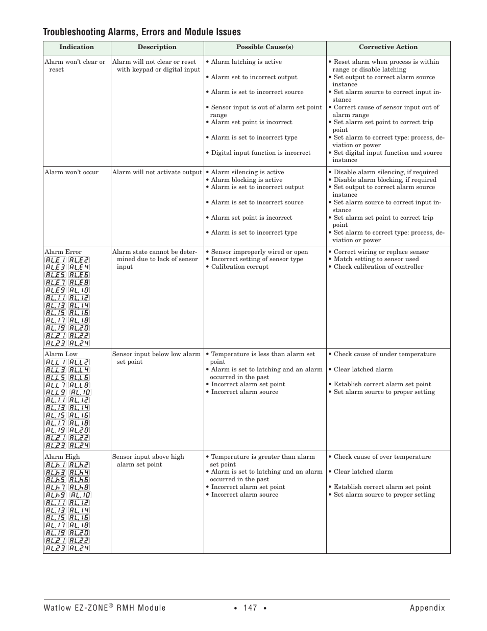 Troubleshooting alarms, errors and module issues | Watlow EZ-ZONE RMH User Manual | Page 150 / 161