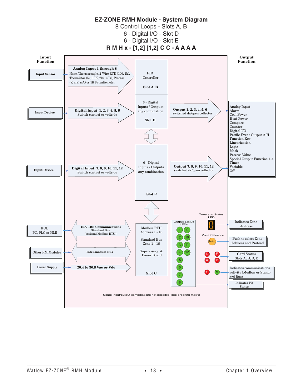 Watlow ez-zone, Rmh module, Chapter 1 overview | Watlow EZ-ZONE RMH User Manual | Page 16 / 161