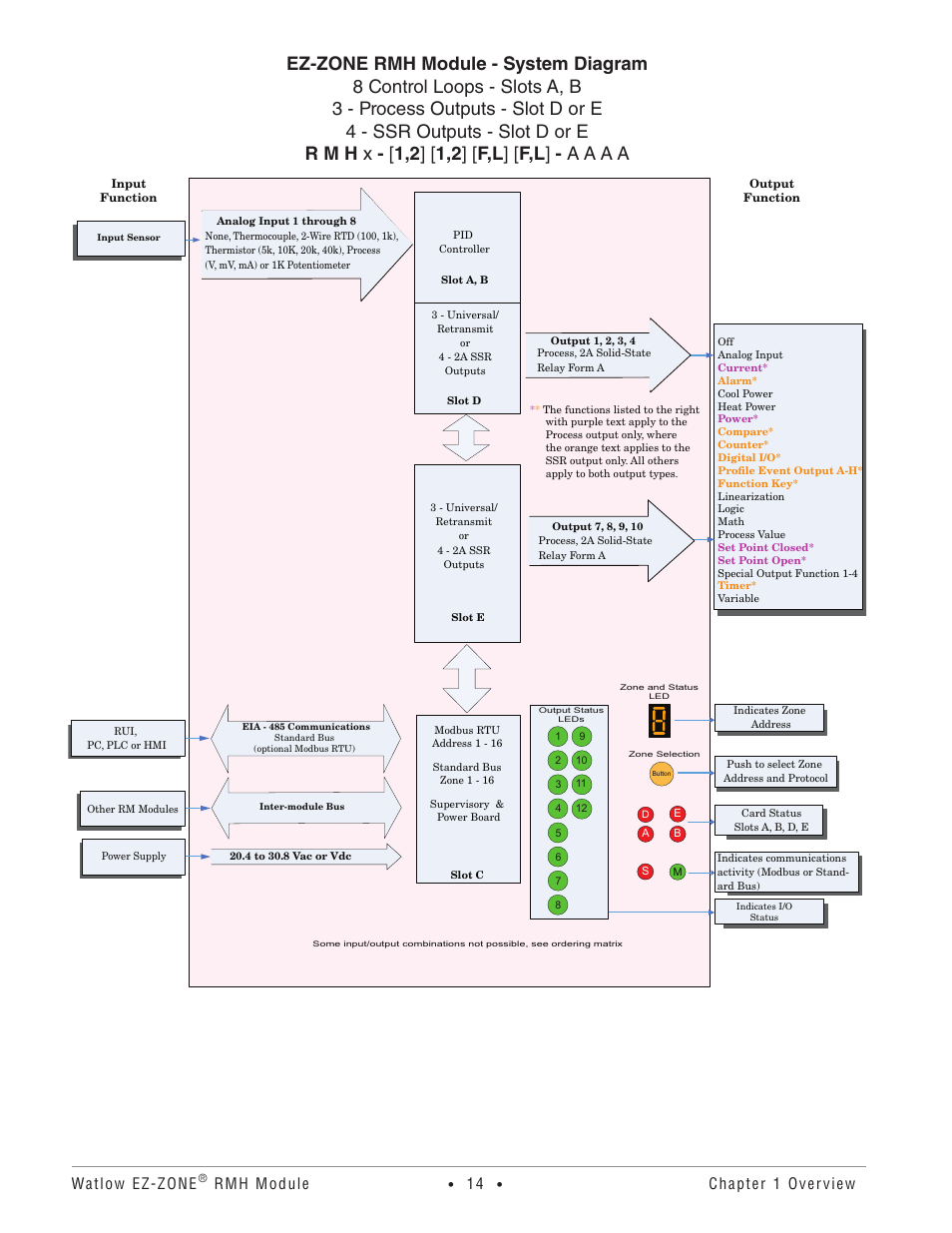 Watlow ez-zone, Rmh module, Chapter 1 overview | Watlow EZ-ZONE RMH User Manual | Page 17 / 161