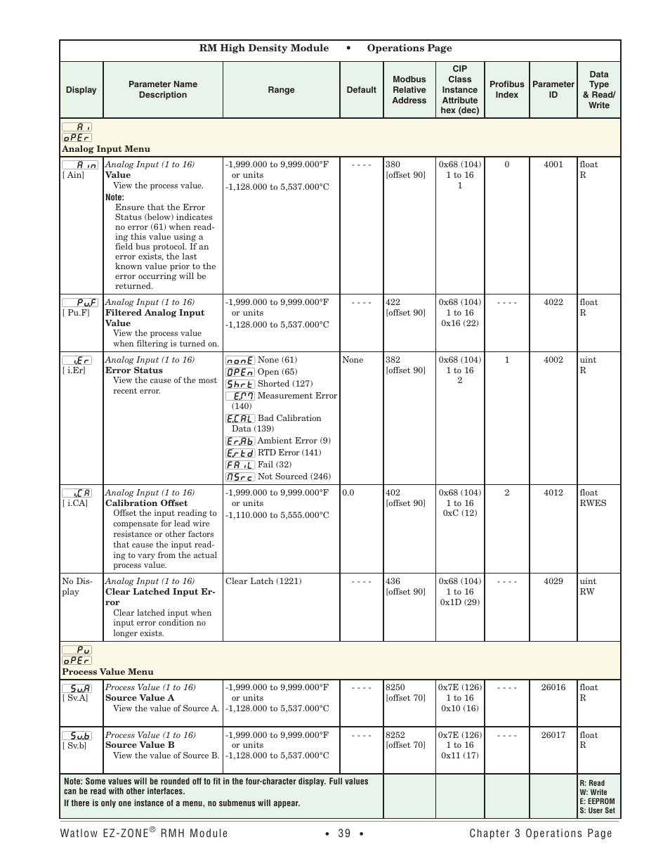 Analog input menu, Process value menu, Analog input menu process value menu | Watlow EZ-ZONE RMH User Manual | Page 42 / 161