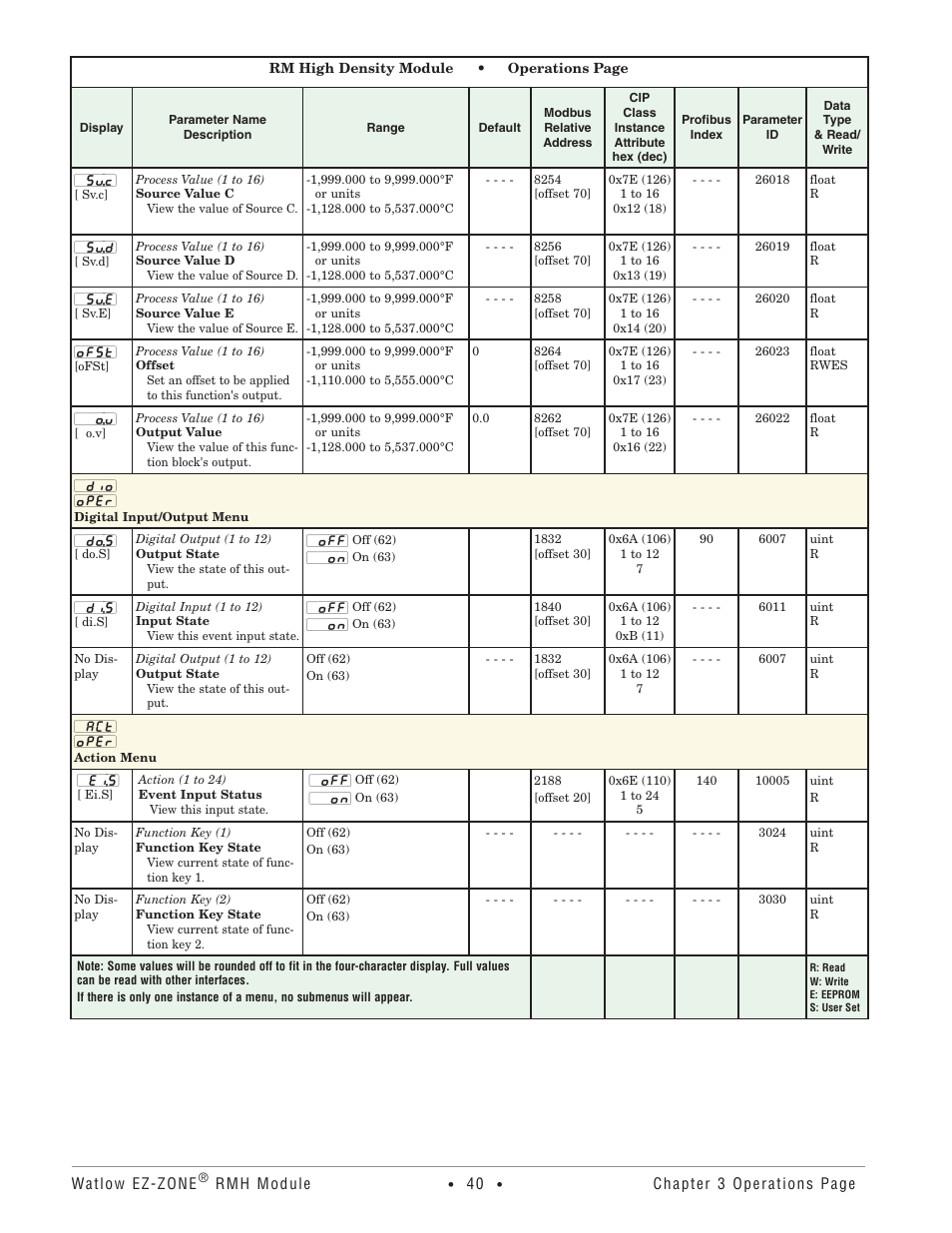 Digital input/output menu, Action menu, Digital input/output menu action menu | Watlow EZ-ZONE RMH User Manual | Page 43 / 161