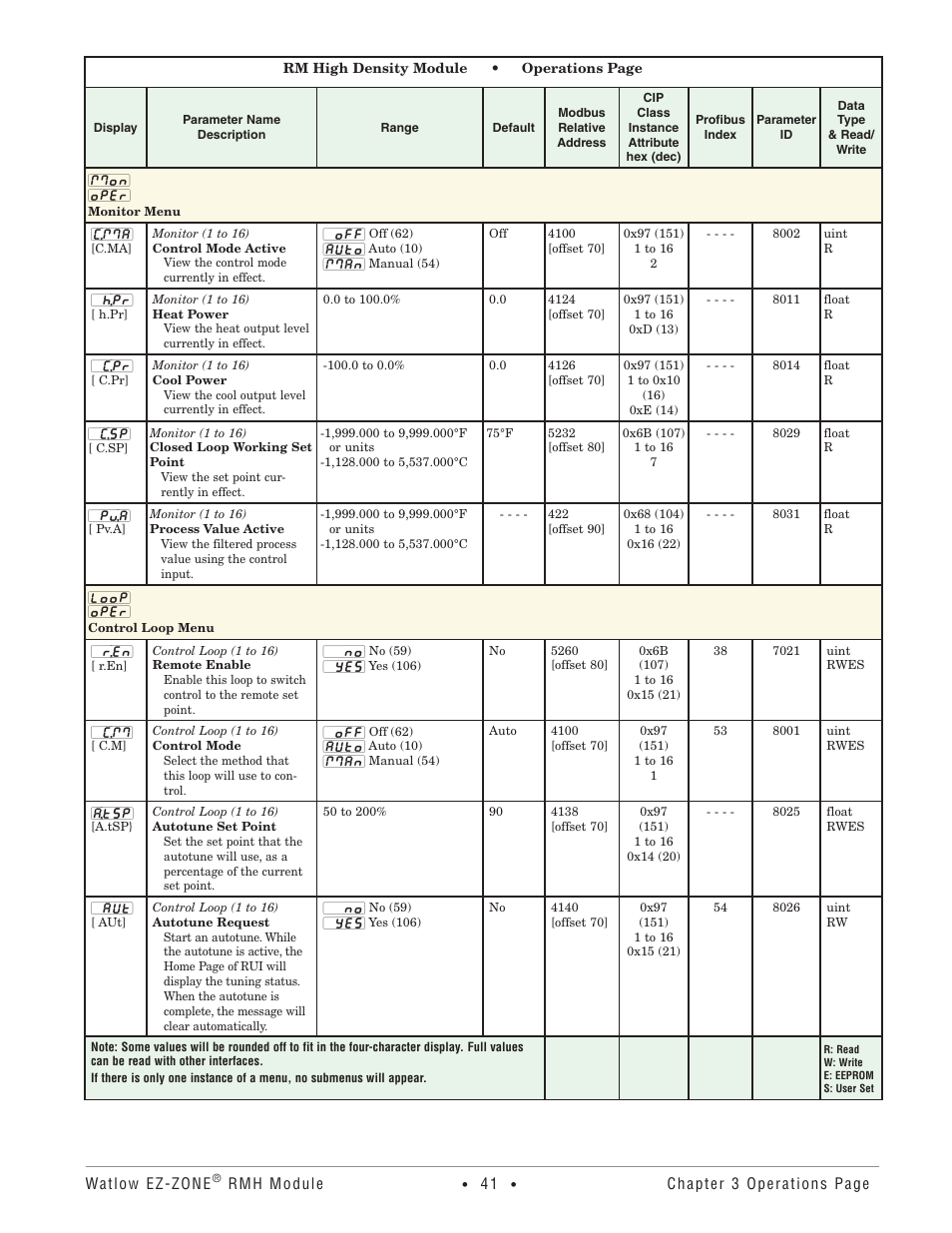 Monitor menu, Control loop menu, Monitor menu control loop menu | Watlow EZ-ZONE RMH User Manual | Page 44 / 161