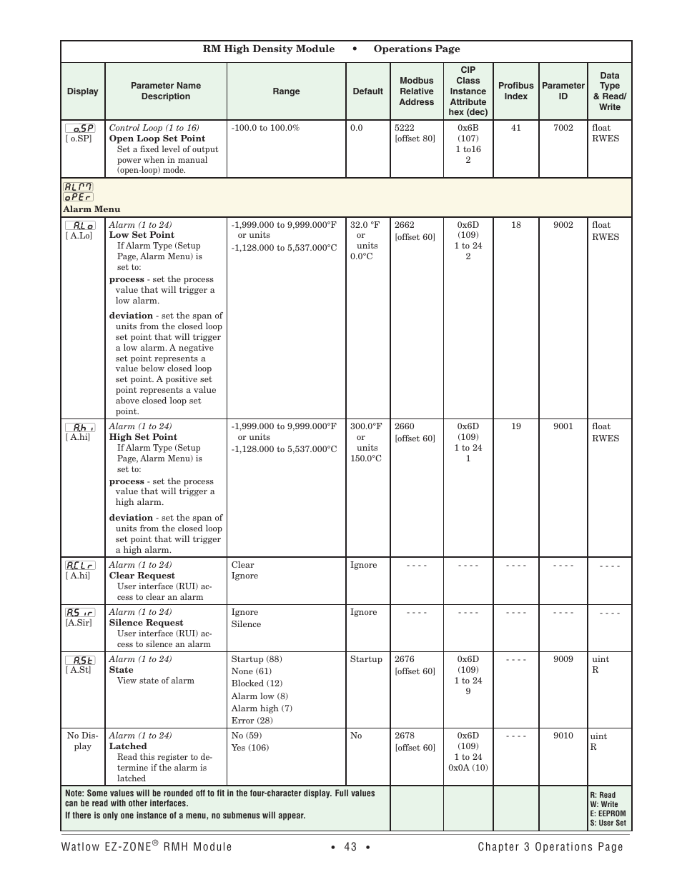 Alarm menu | Watlow EZ-ZONE RMH User Manual | Page 46 / 161