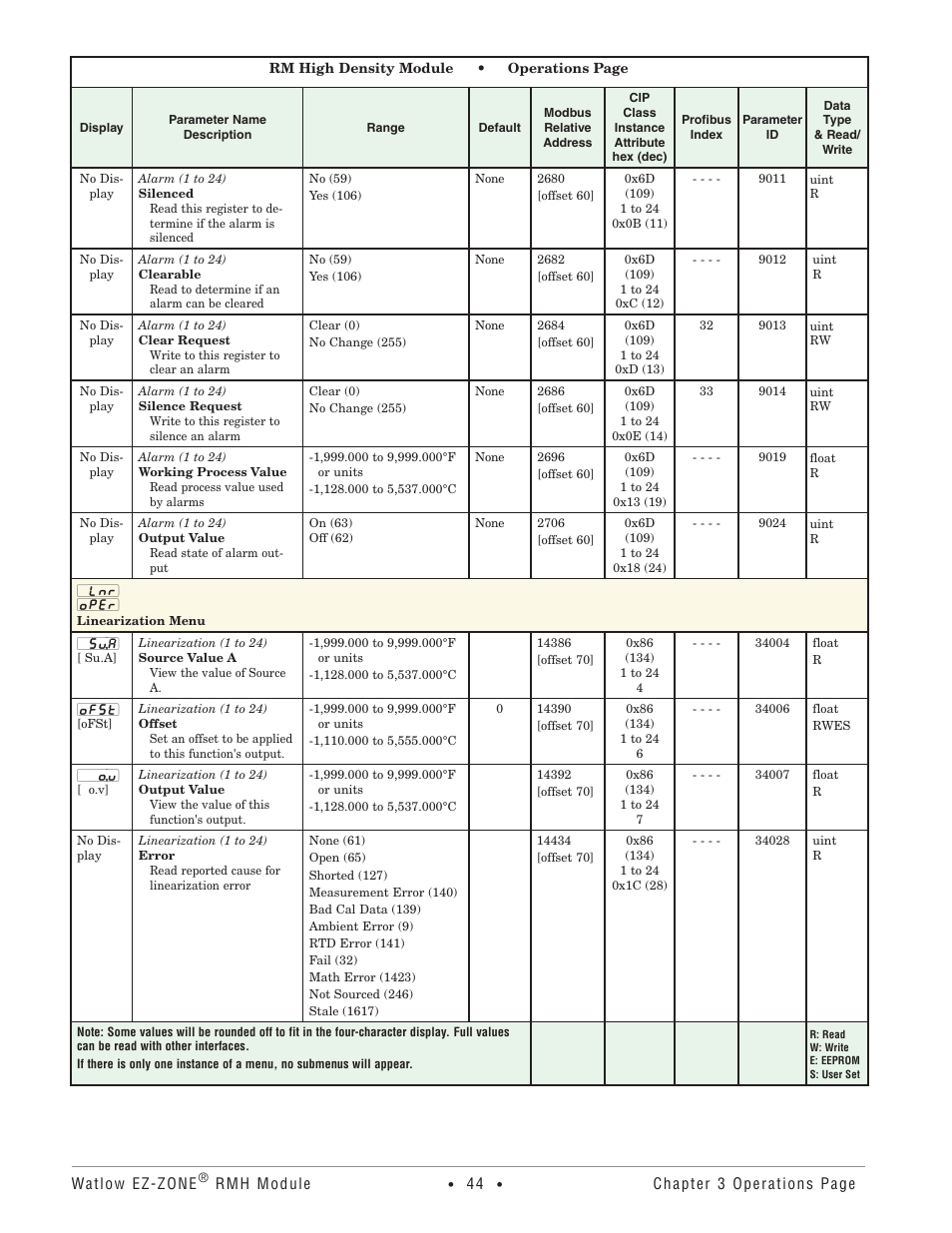 Linearization menu | Watlow EZ-ZONE RMH User Manual | Page 47 / 161