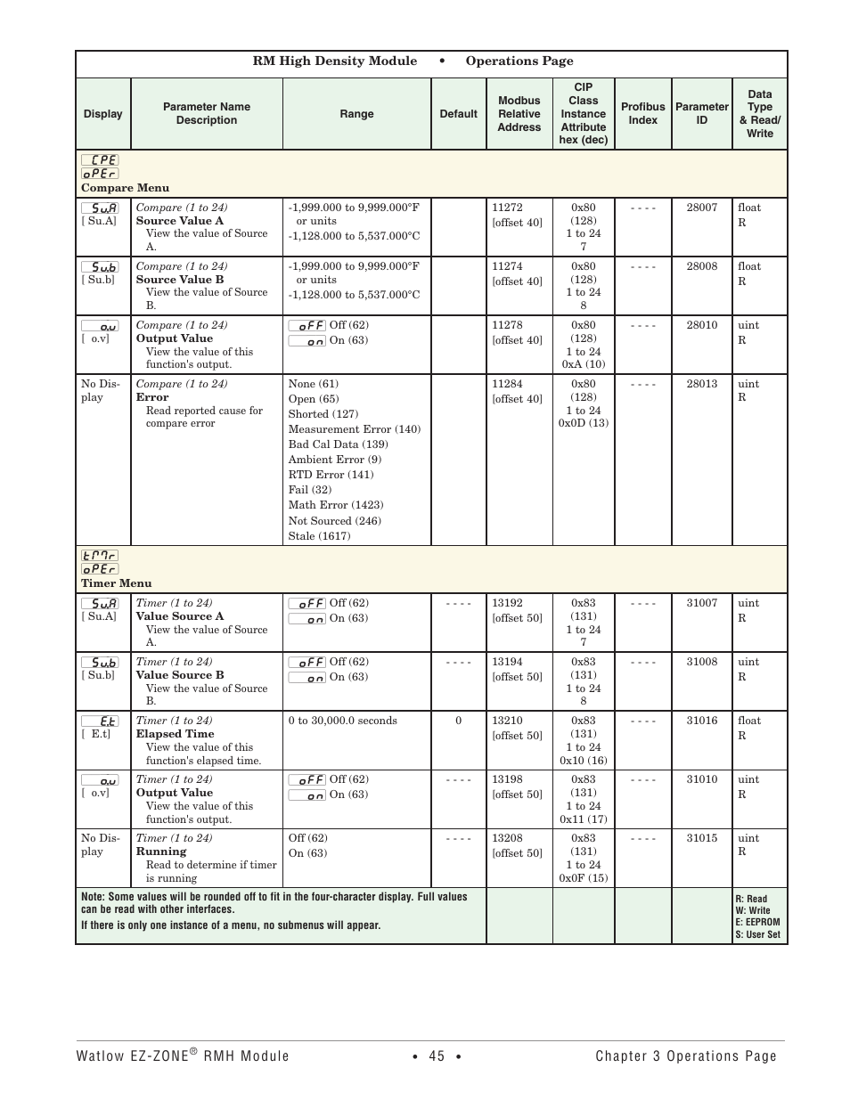 Compare menu, Timer menu, Compare menu timer menu | Watlow EZ-ZONE RMH User Manual | Page 48 / 161