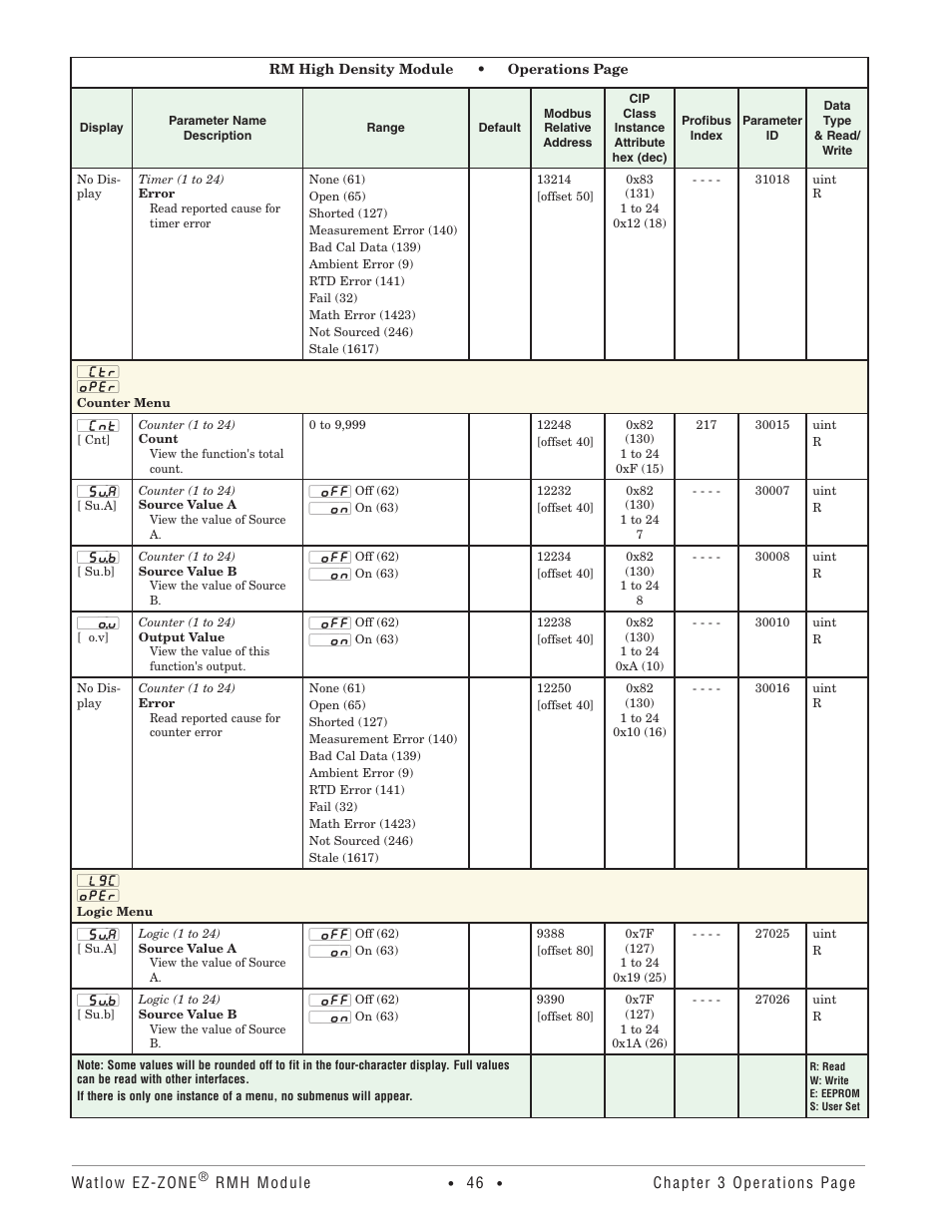 Counter menu, Logic menu, Counter menu logic menu | Watlow EZ-ZONE RMH User Manual | Page 49 / 161