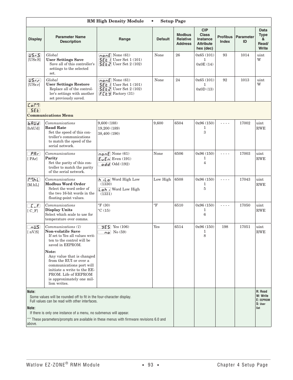 Communications menu | Watlow EZ-ZONE RMH User Manual | Page 96 / 161