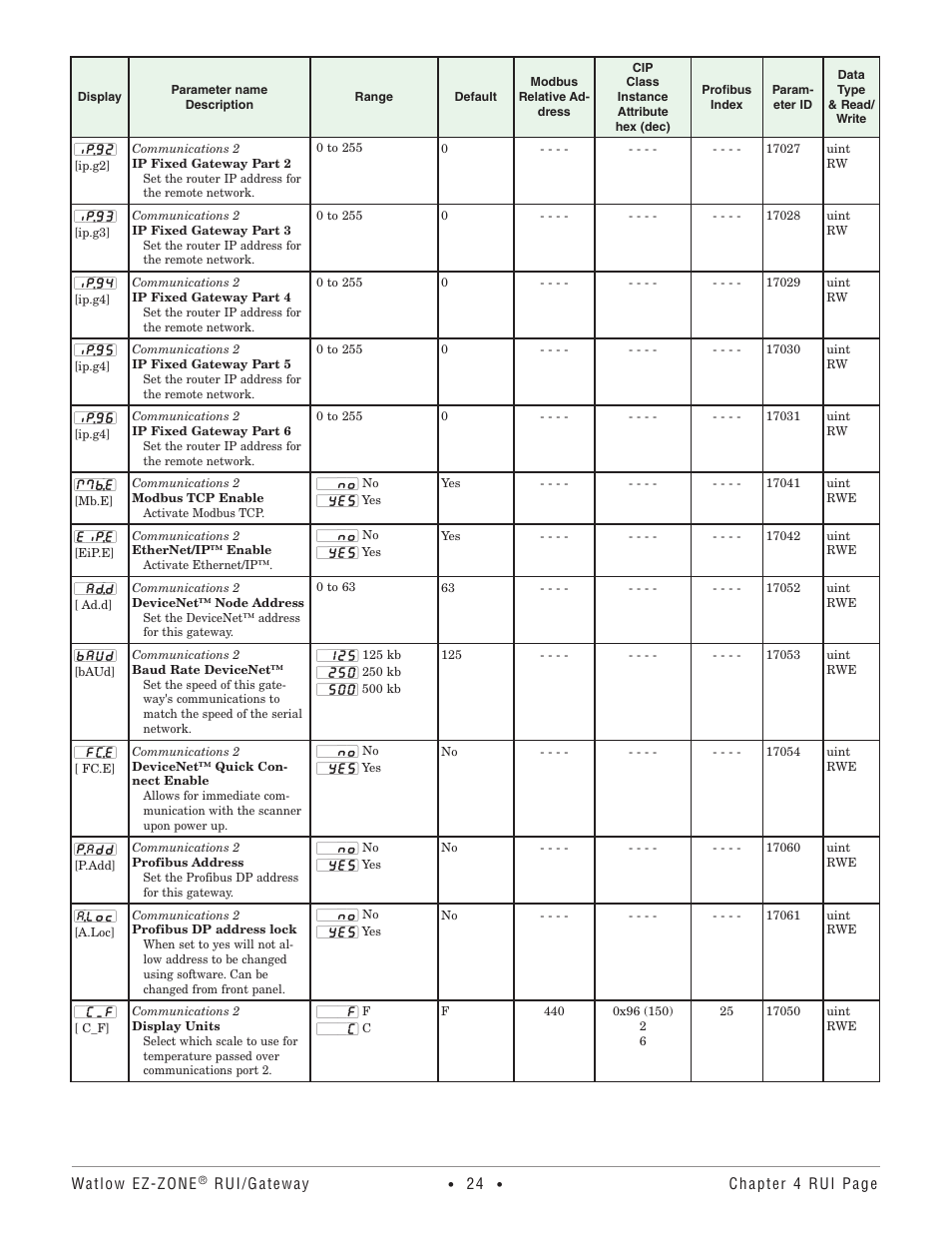 Watlow EZ-ZONE RUI/Gateway User Manual | Page 27 / 62