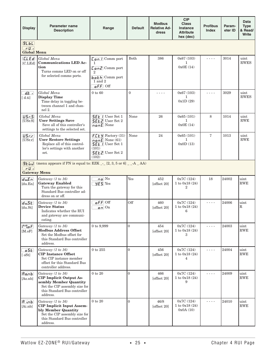 Global menu, Gateway menu, Global menu gateway menu | Watlow EZ-ZONE RUI/Gateway User Manual | Page 28 / 62