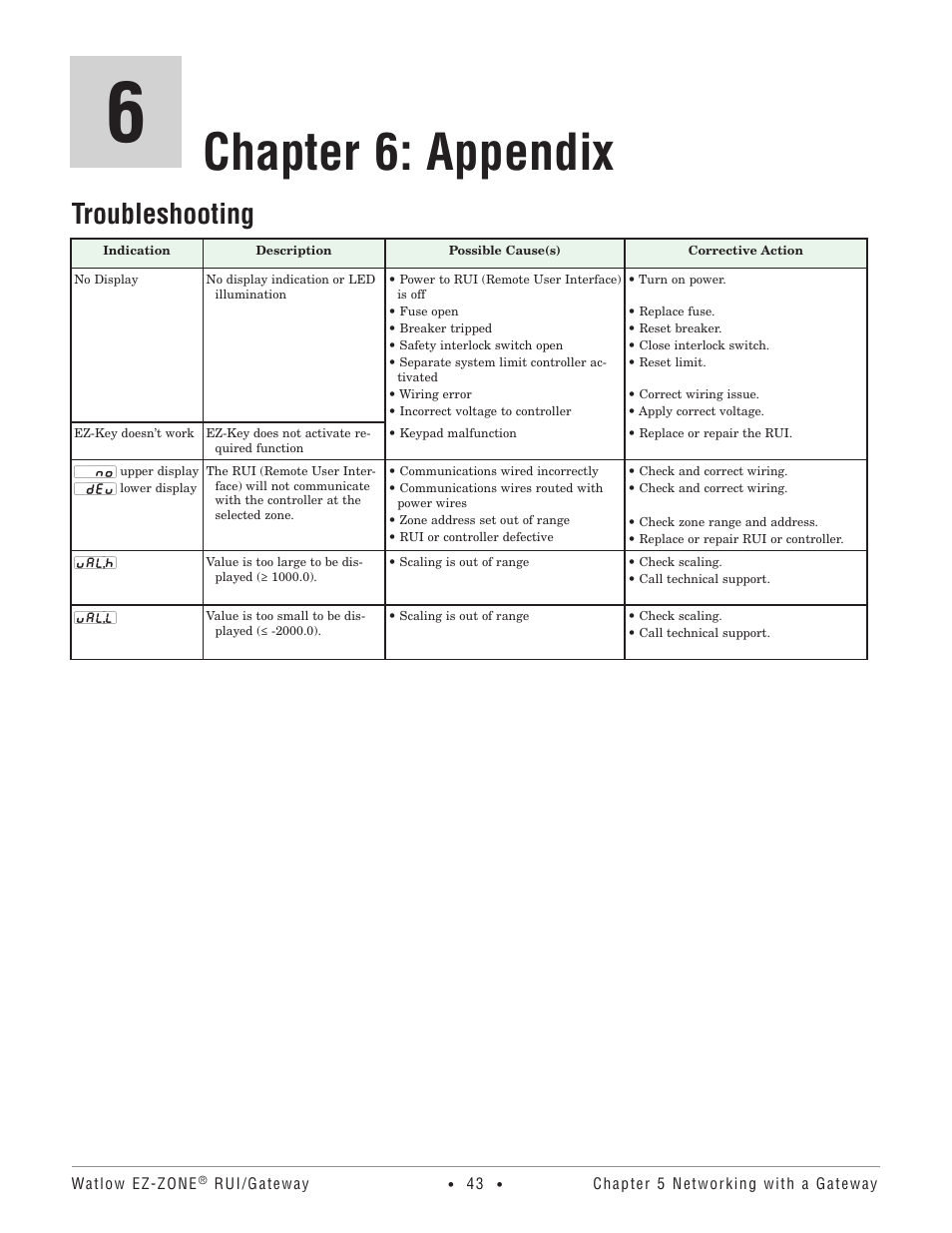 Chapter 6: appendix, Troubleshooting | Watlow EZ-ZONE RUI/Gateway User Manual | Page 46 / 62