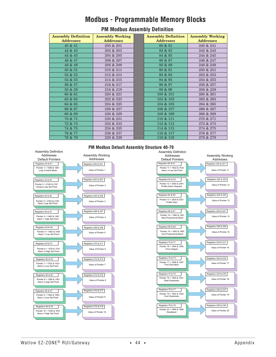 Modbus - programmable memory blocks, Pm modbus assembly definition, Watlow ez-zone | Rui/gateway, Appendix, Pm modbus default assembly structure 40-79 | Watlow EZ-ZONE RUI/Gateway User Manual | Page 47 / 62